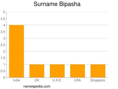 Familiennamen Bipasha