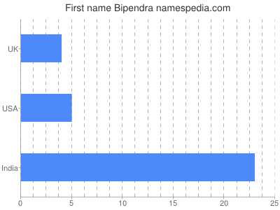 Vornamen Bipendra