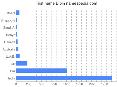 Vornamen Bipin