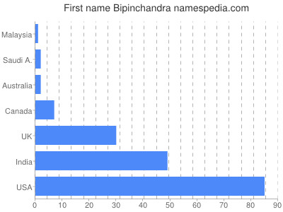 Given name Bipinchandra