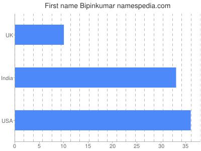 Vornamen Bipinkumar