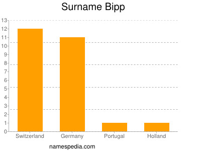 Familiennamen Bipp