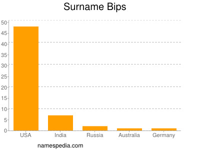 Familiennamen Bips