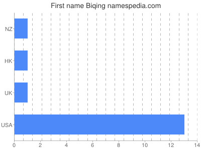 Given name Biqing