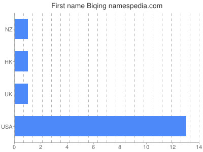 Given name Biqing