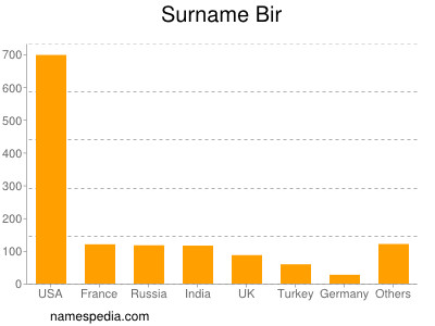 nom Bir