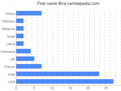 Vornamen Bira