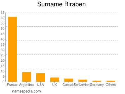 Surname Biraben