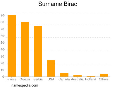Surname Birac