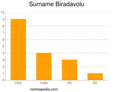 Familiennamen Biradavolu