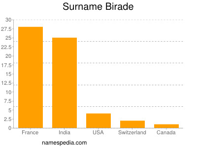 Familiennamen Birade