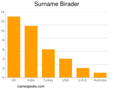 Surname Birader