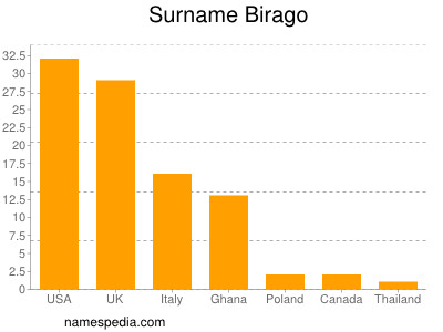 Familiennamen Birago