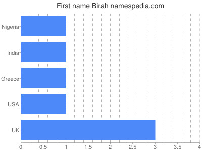 Vornamen Birah