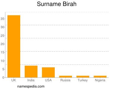 Familiennamen Birah