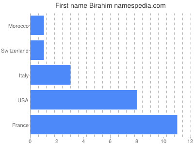 prenom Birahim