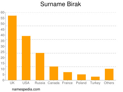 Familiennamen Birak