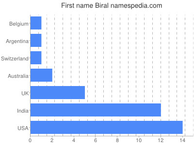 Vornamen Biral