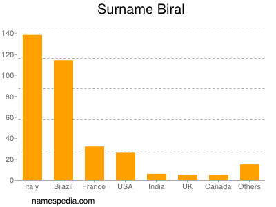 Familiennamen Biral