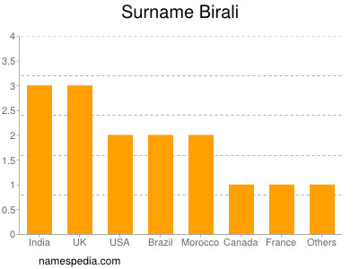 Familiennamen Birali