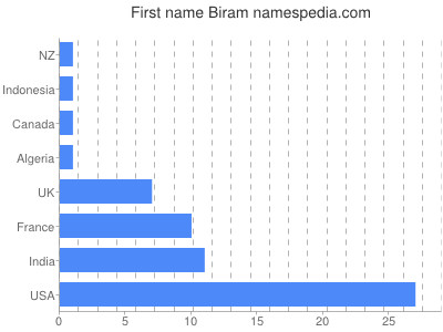 Vornamen Biram