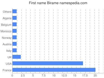 Vornamen Birame