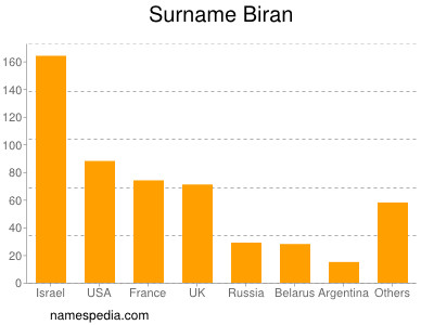 nom Biran