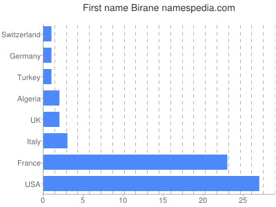 Vornamen Birane