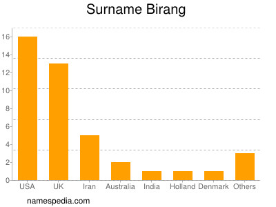 nom Birang