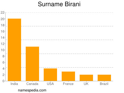 Familiennamen Birani