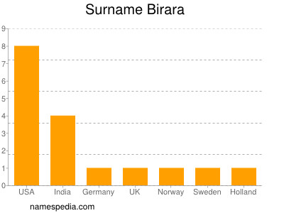 Familiennamen Birara