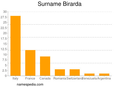 Familiennamen Birarda