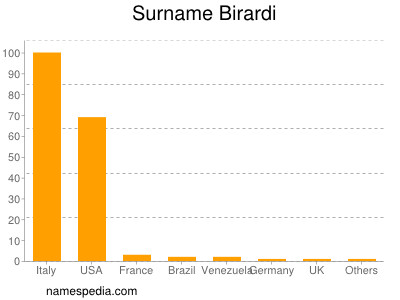 Familiennamen Birardi