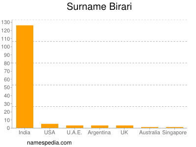 Familiennamen Birari