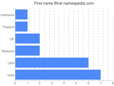 Vornamen Birat