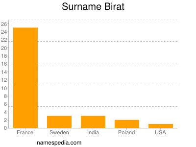 Surname Birat