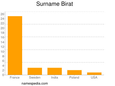 Familiennamen Birat