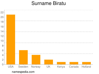 Familiennamen Biratu