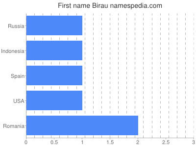 Vornamen Birau