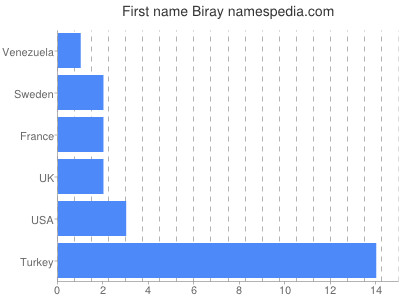 Vornamen Biray
