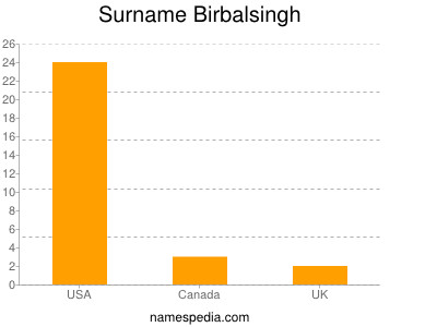 Familiennamen Birbalsingh