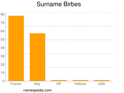 Familiennamen Birbes