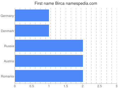 Vornamen Birca