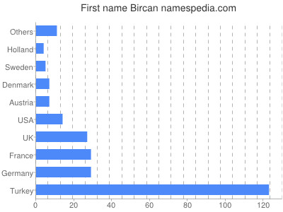 Vornamen Bircan