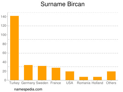 Familiennamen Bircan