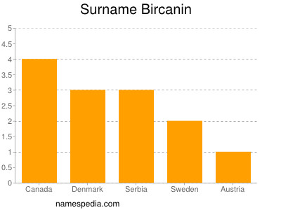 Familiennamen Bircanin