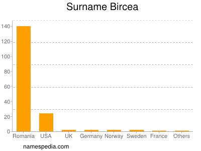 Familiennamen Bircea