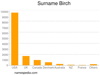 Familiennamen Birch