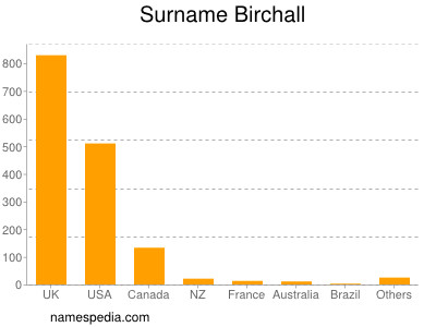 Familiennamen Birchall