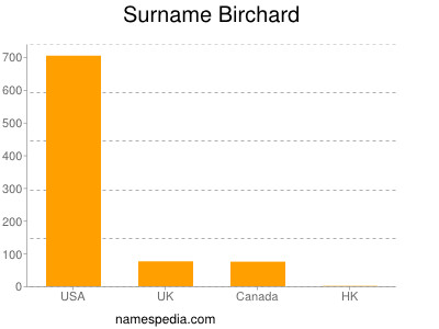 Familiennamen Birchard